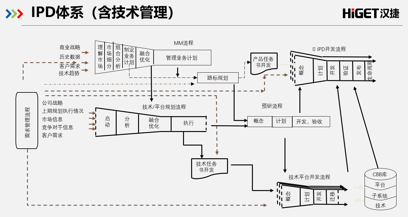 那些率先在行业中推行IPD的企业命运如何？